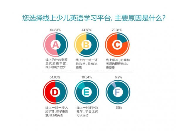 10000组家庭英语学习大调查：近6成家庭选择VIPKID 北美外教最受欢迎