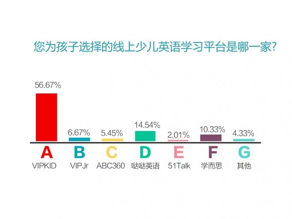 10000组家庭英语学习大调查：近6成家庭选择VIPKID 北美外教最受欢迎