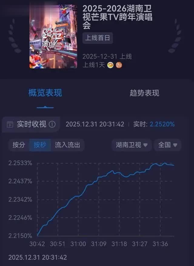 邓超炸场湖南卫视跨年晚会,全开麦唱跳封神,收视登顶燃爆全网!