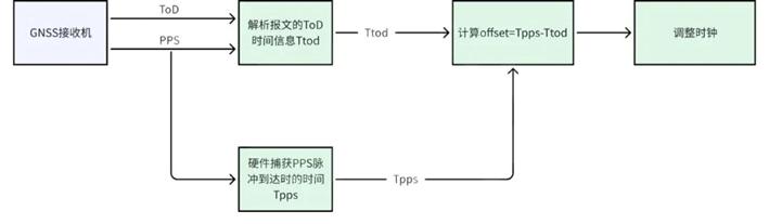 黑芝麻智能跨域时间同步技术：消除多域计算单元的时钟信任鸿沟
